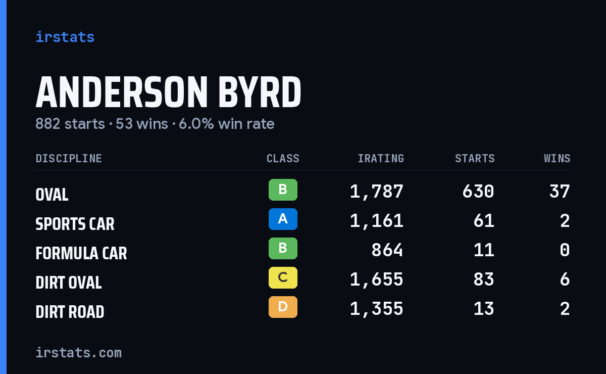Anderson Byrd iRacing stats card