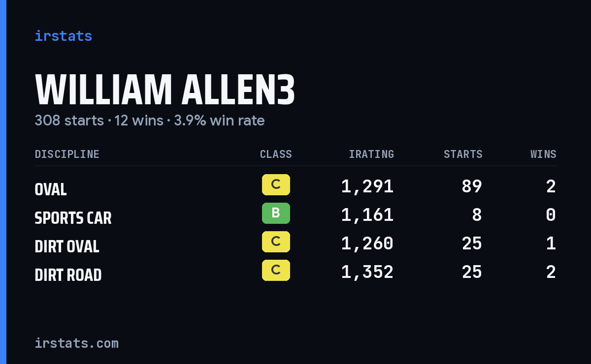 William Allen3 iRacing stats card