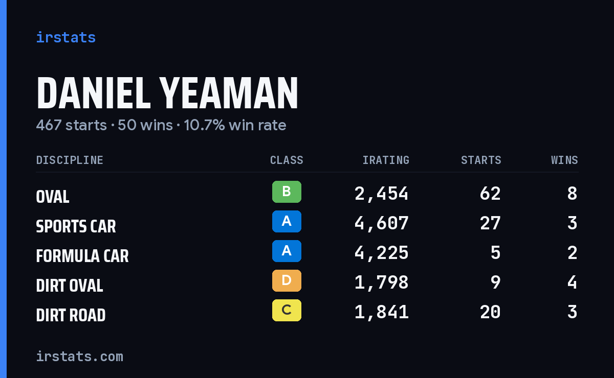 Loading... iRacing stats card
