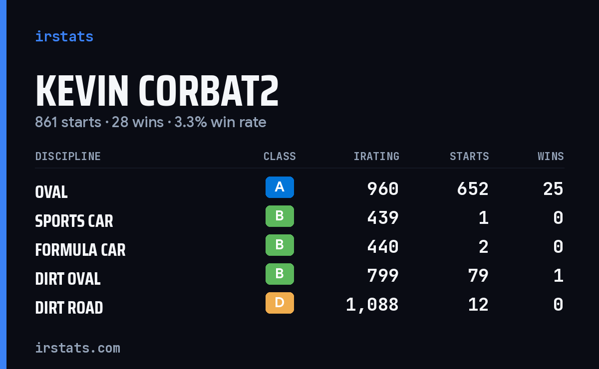 Loading... iRacing stats card