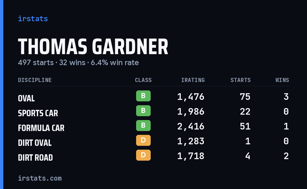 Loading... iRacing stats card