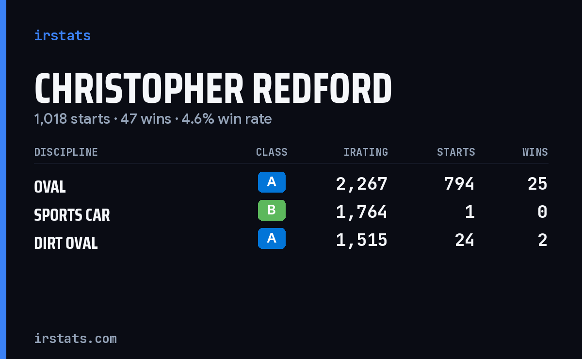 Christopher Redford iRacing stats card
