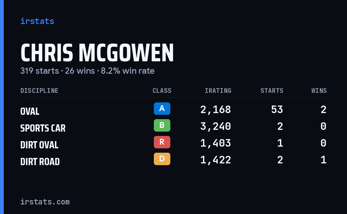 Loading... iRacing stats card