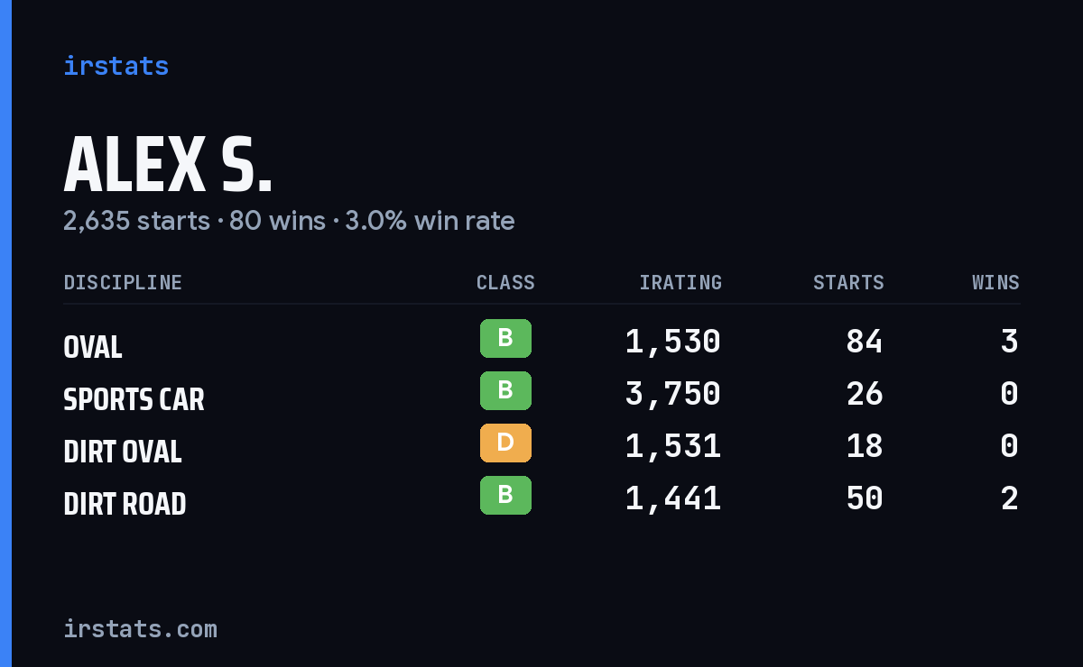 Loading... iRacing stats card
