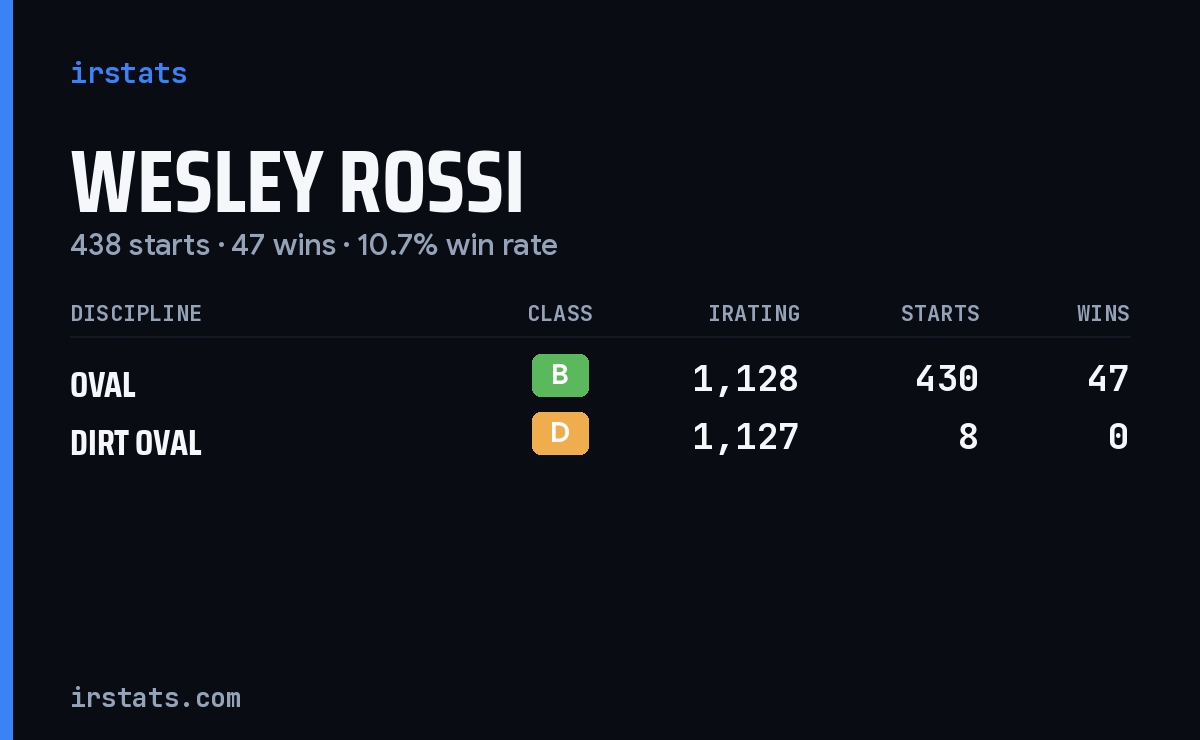 Wesley Rossi iRacing stats card
