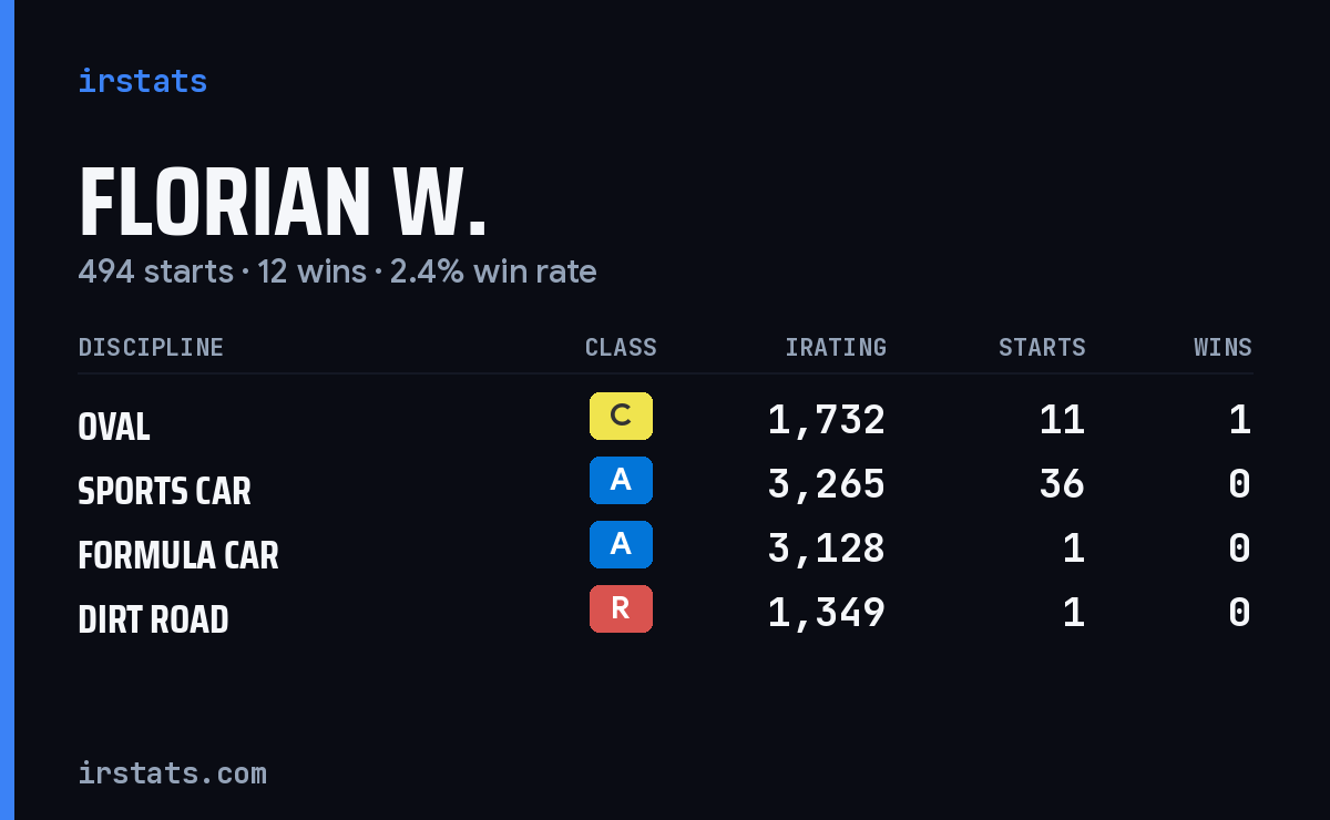 Loading... iRacing stats card