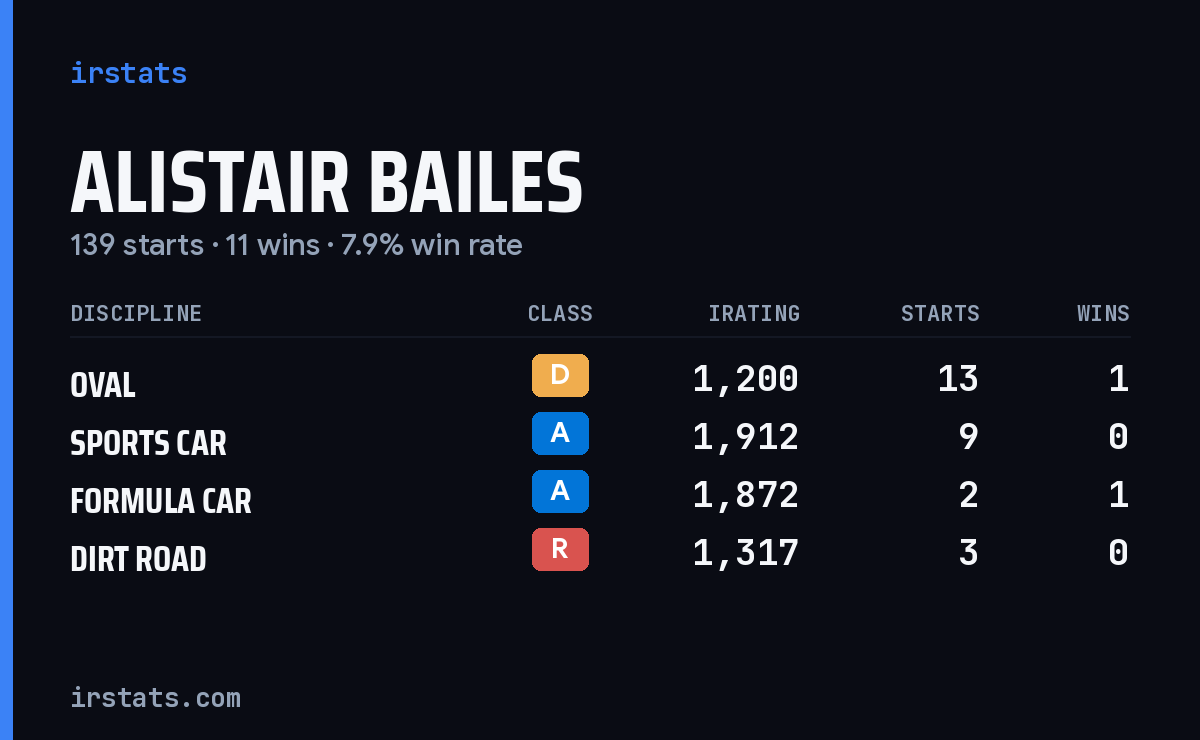 Loading... iRacing stats card