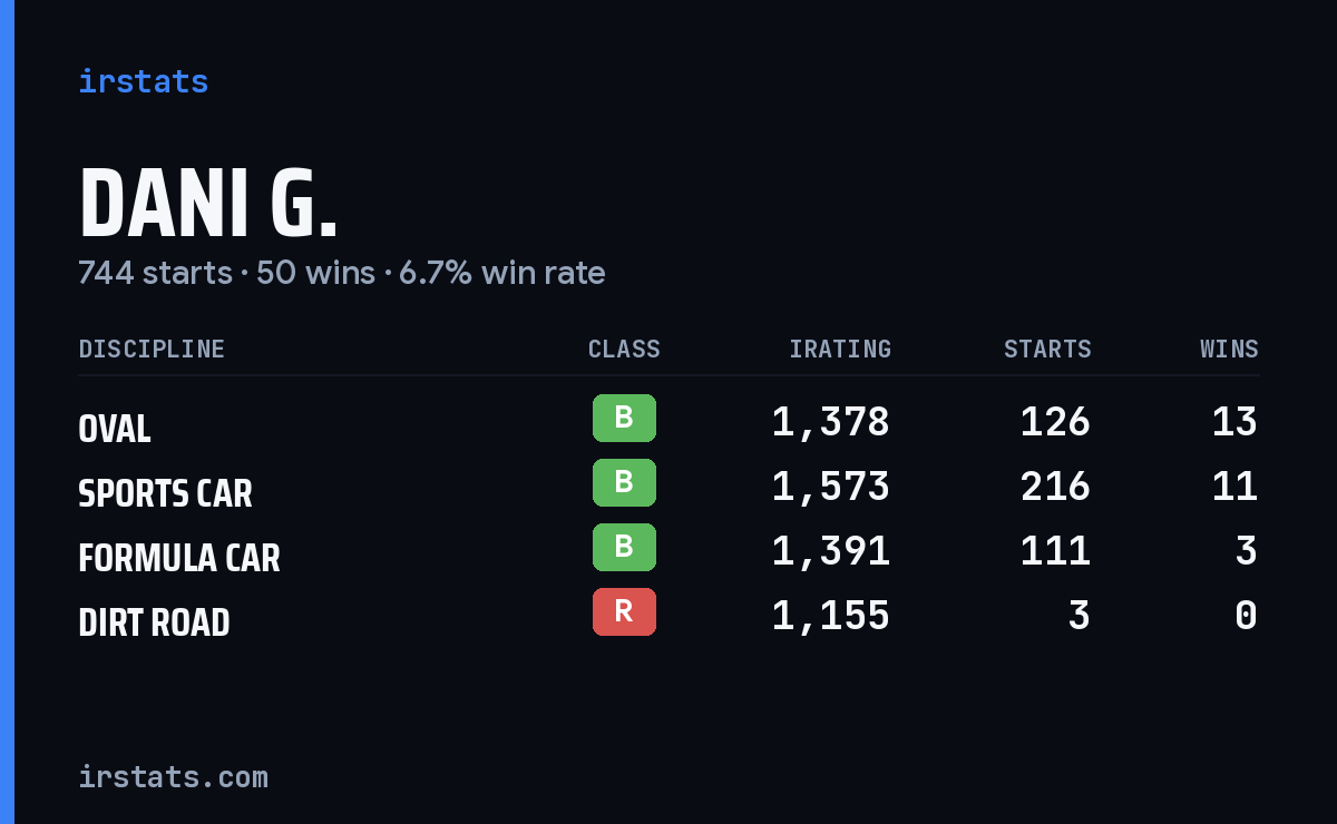 Loading... iRacing stats card