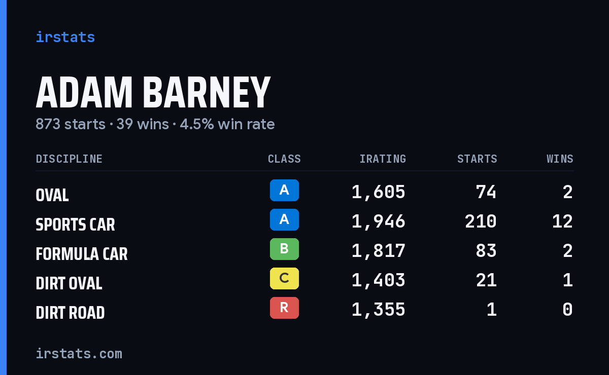 Adam Barney iRacing stats card