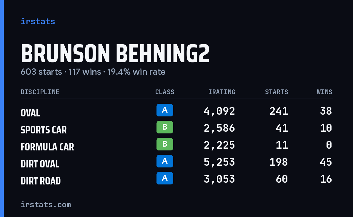 Loading... iRacing stats card