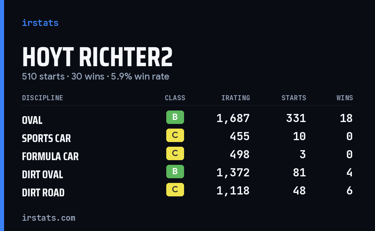 Loading... iRacing stats card