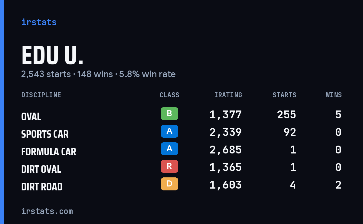 Loading... iRacing stats card