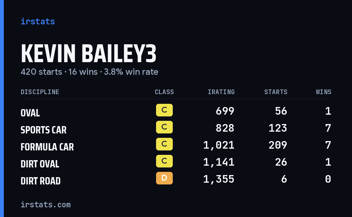Loading... iRacing stats card