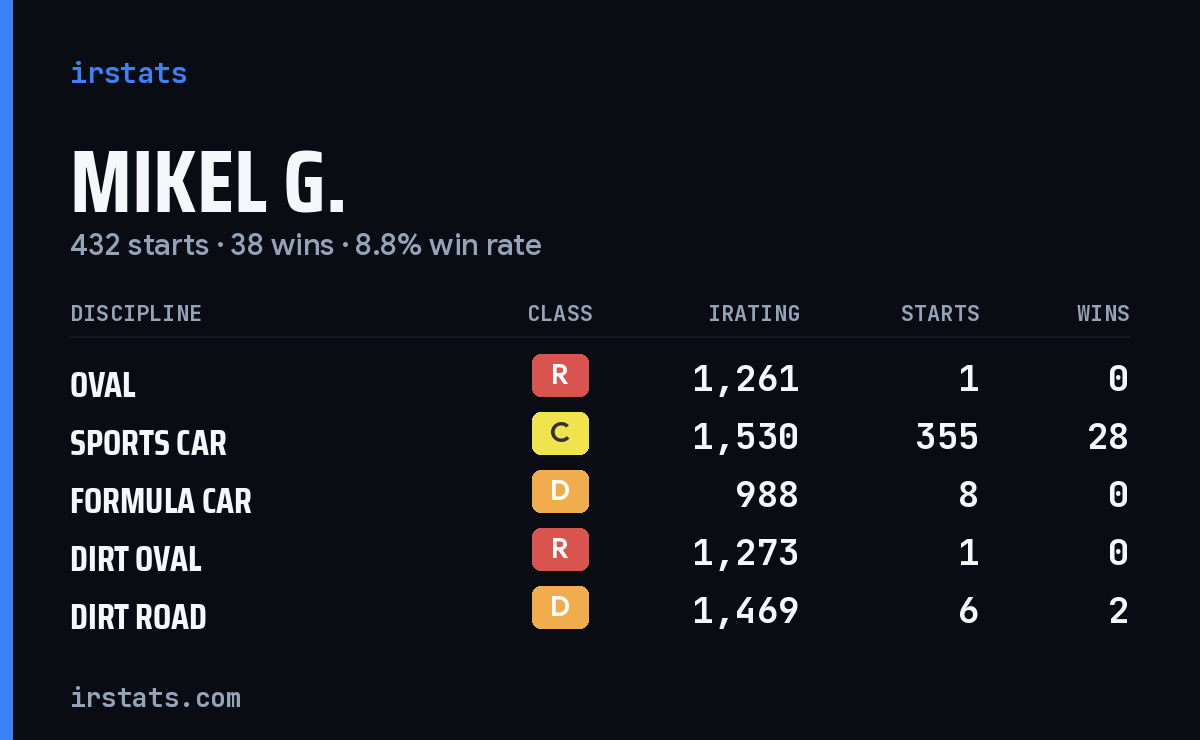 Mikel G. iRacing stats card