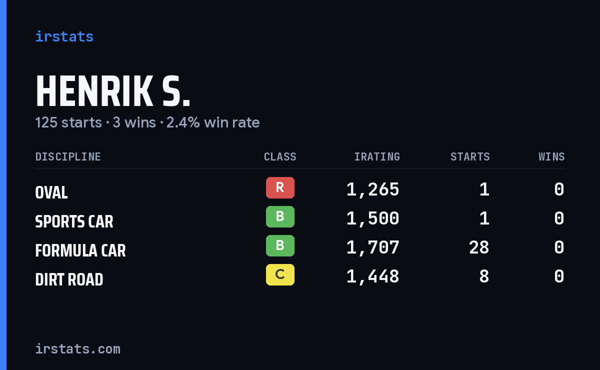 Loading... iRacing stats card