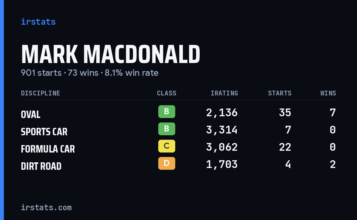Loading... iRacing stats card