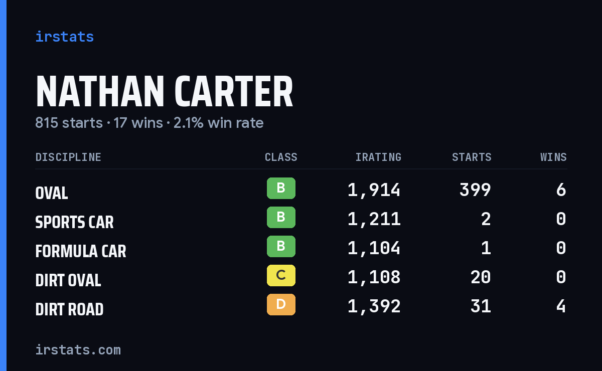 Loading... iRacing stats card