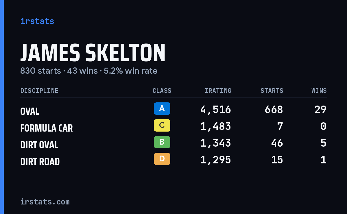 James Skelton iRacing stats card