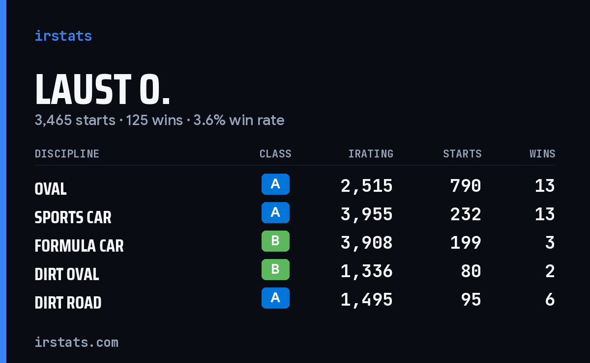 Loading... iRacing stats card