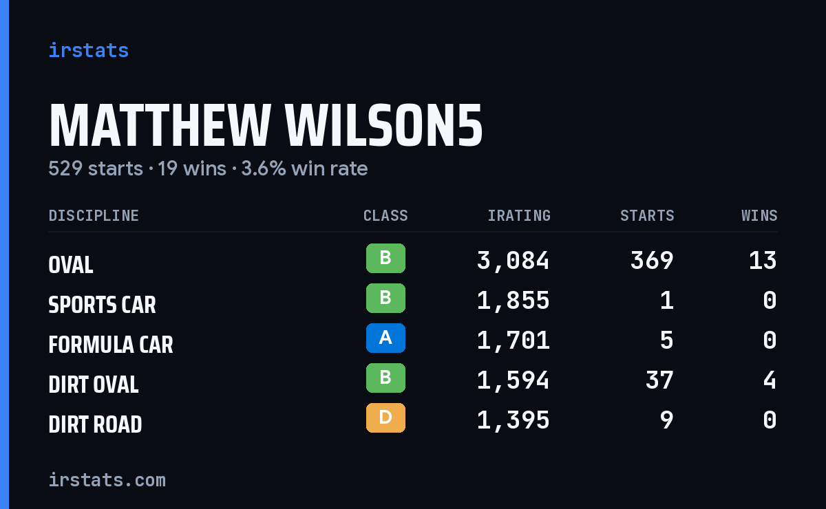 Loading... iRacing stats card