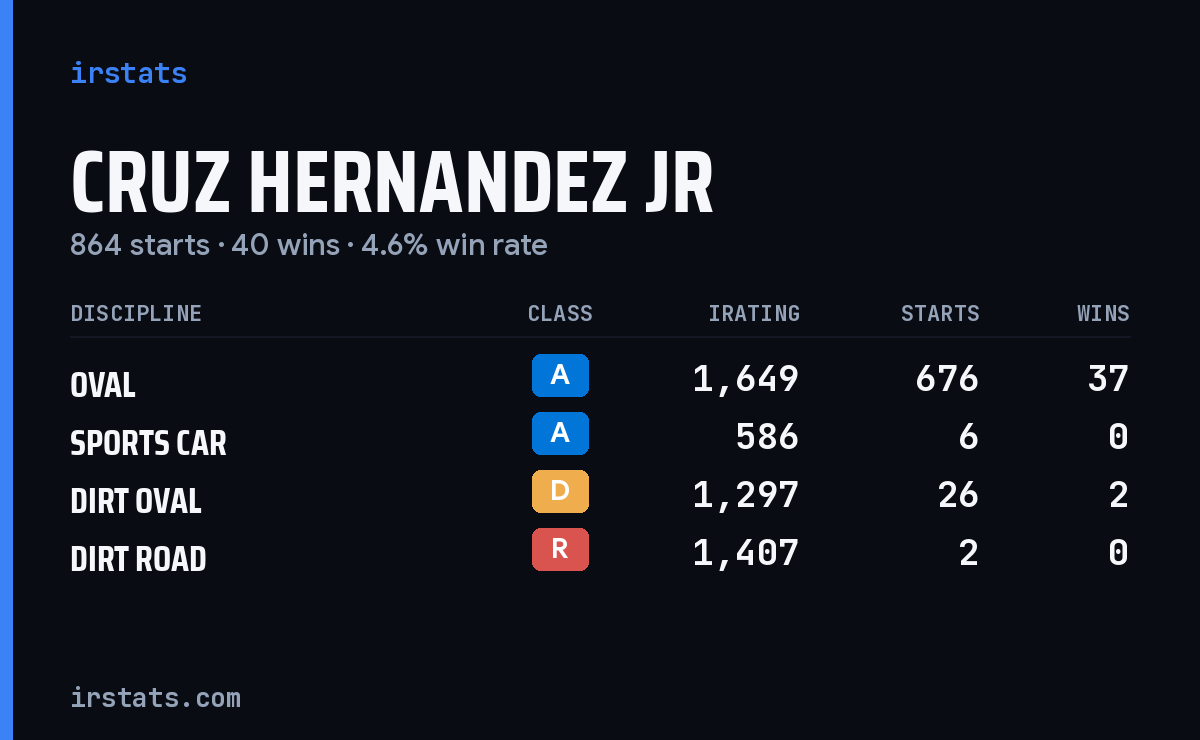 Cruz Hernandez Jr iRacing stats card