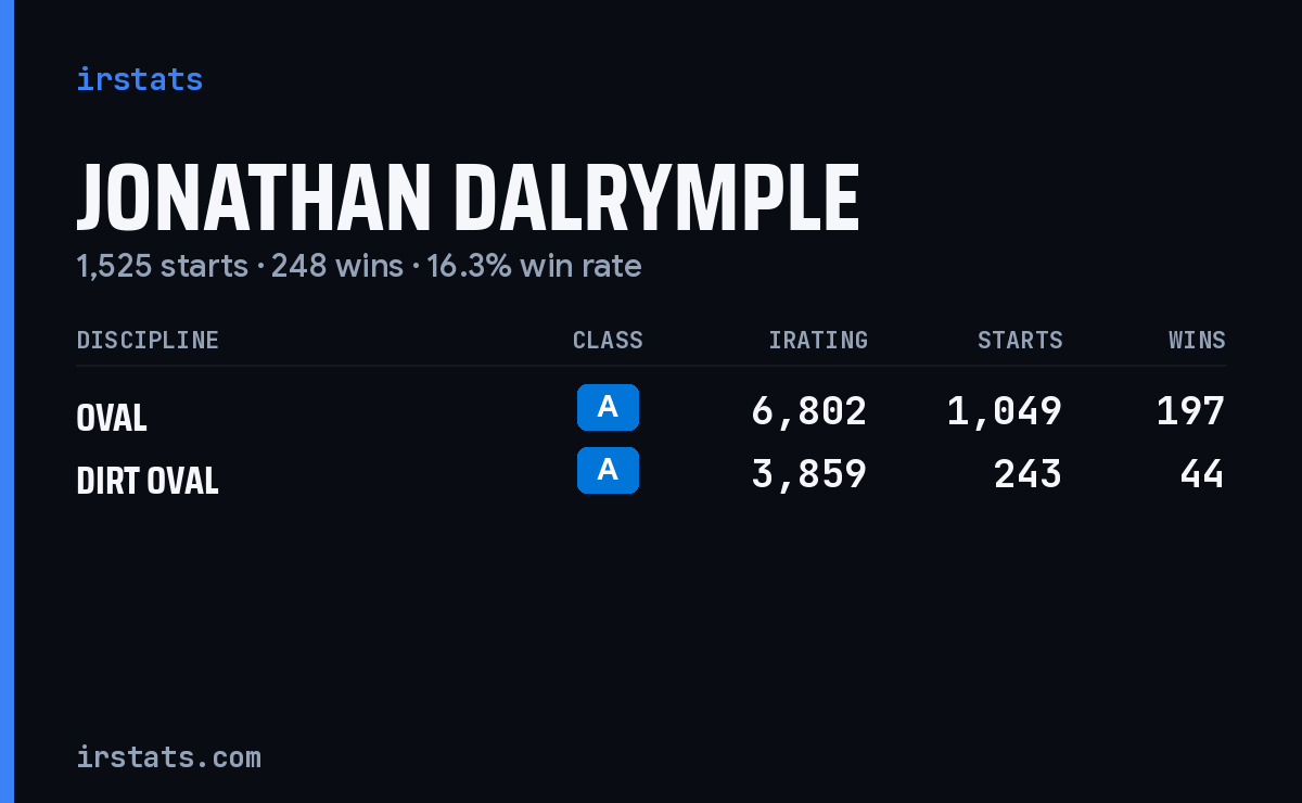 Jonathan Dalrymple iRacing stats card
