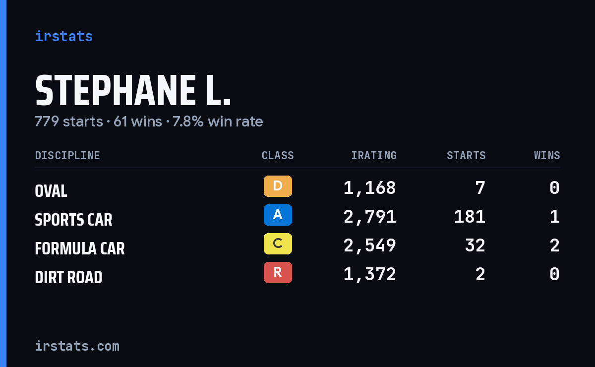 Stephane L. iRacing stats card
