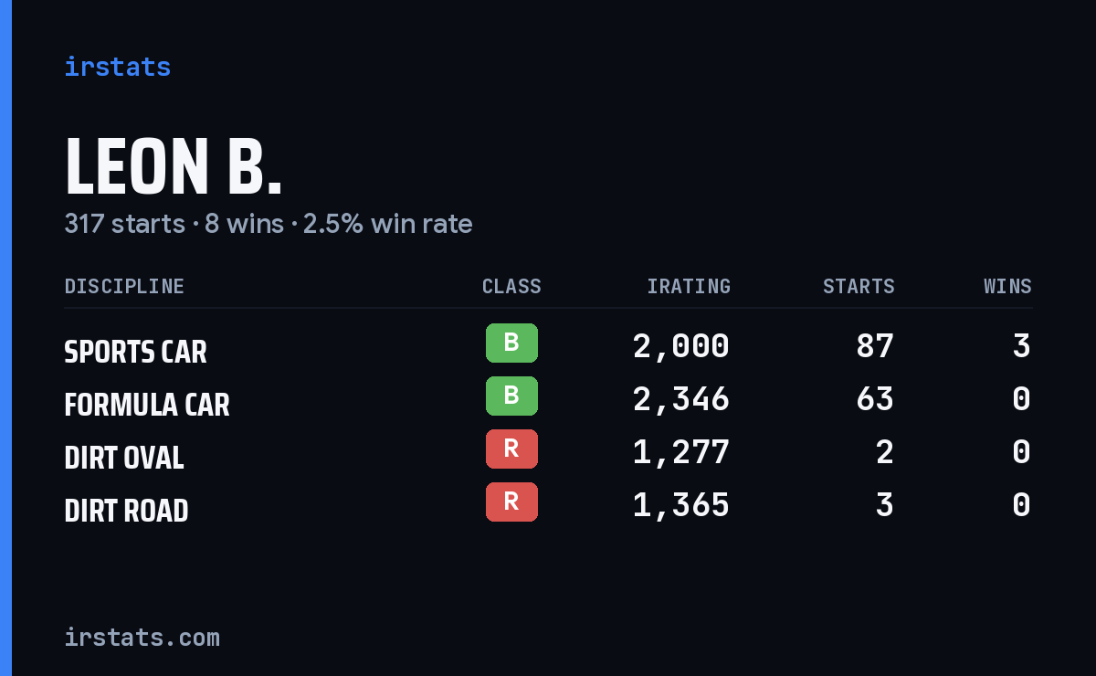Leon B. iRacing stats card