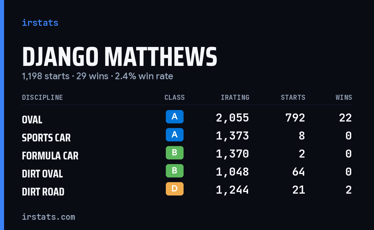 Loading... iRacing stats card