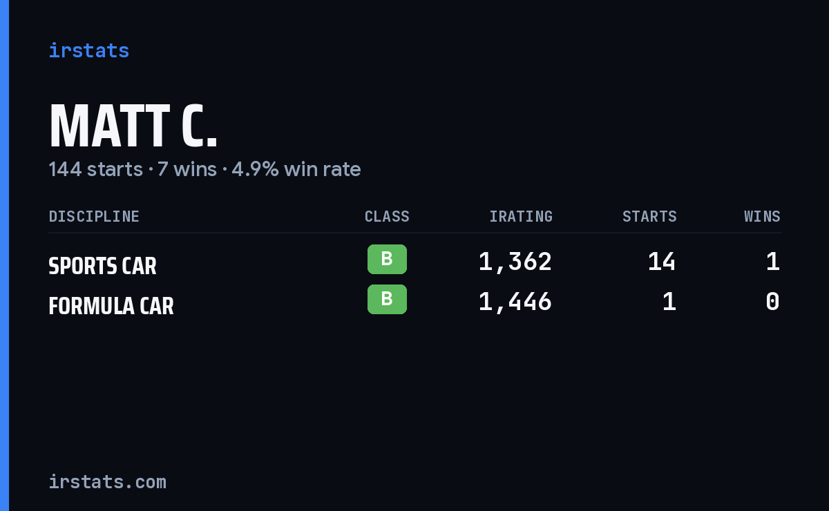 Loading... iRacing stats card