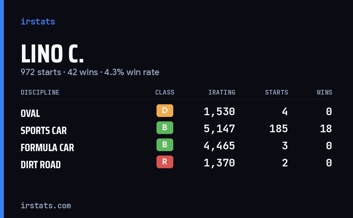 Lino C. iRacing stats card