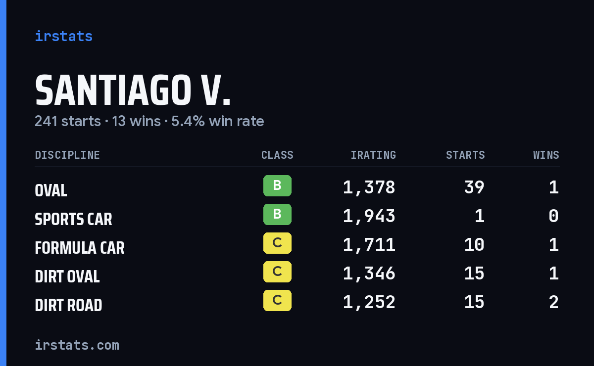 Loading... iRacing stats card