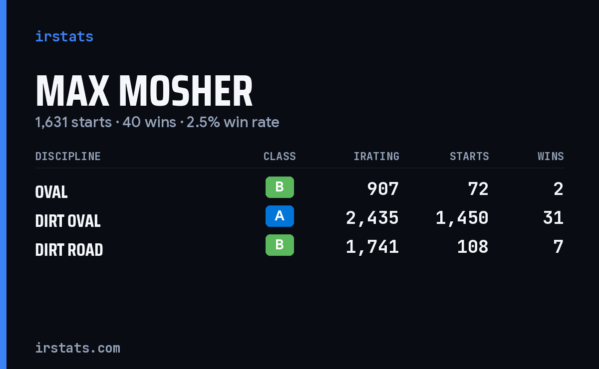 Max Mosher iRacing stats card