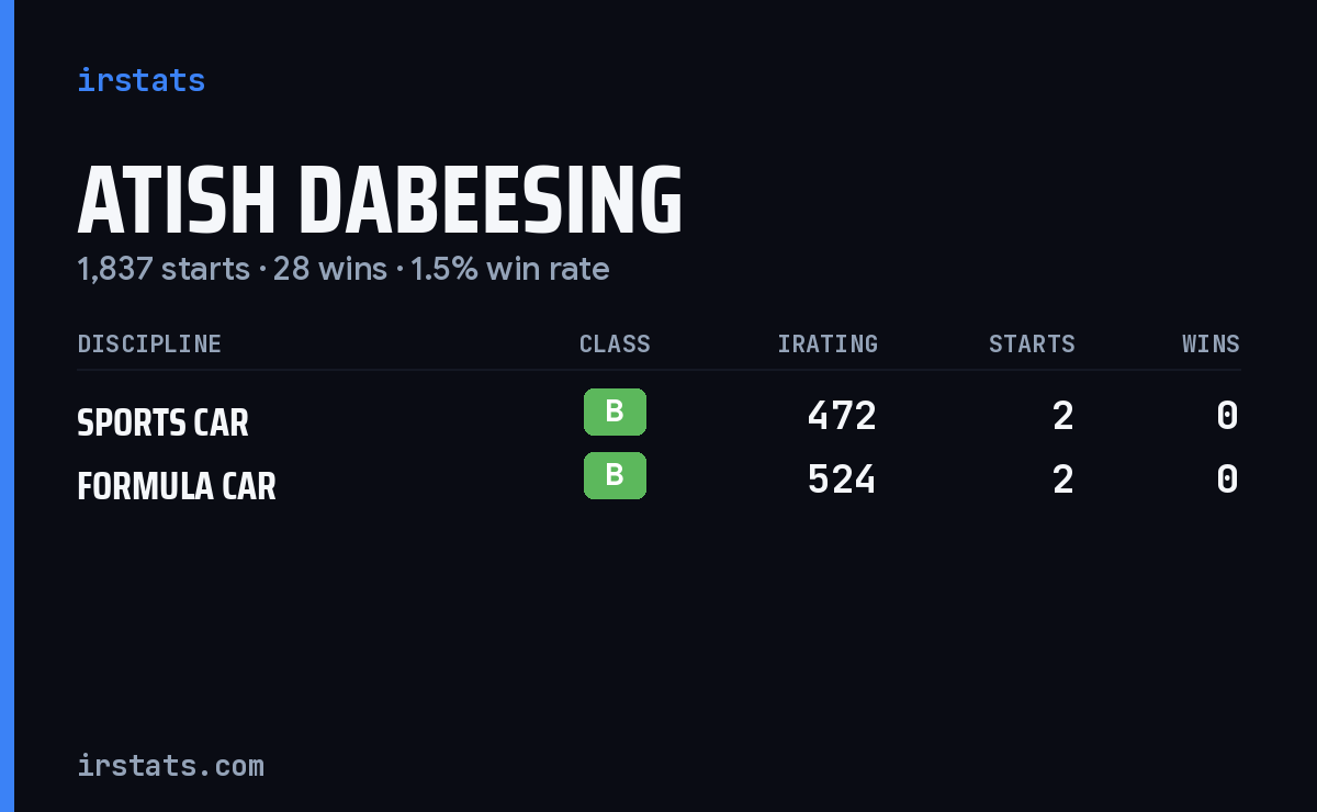 Loading... iRacing stats card