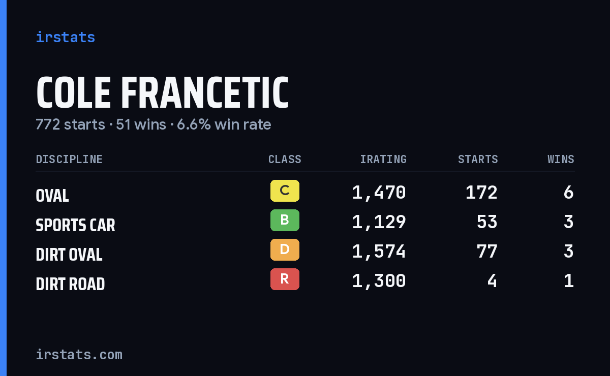Loading... iRacing stats card