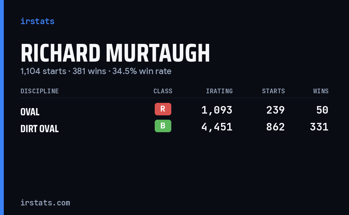 Richard Murtaugh iRacing stats card