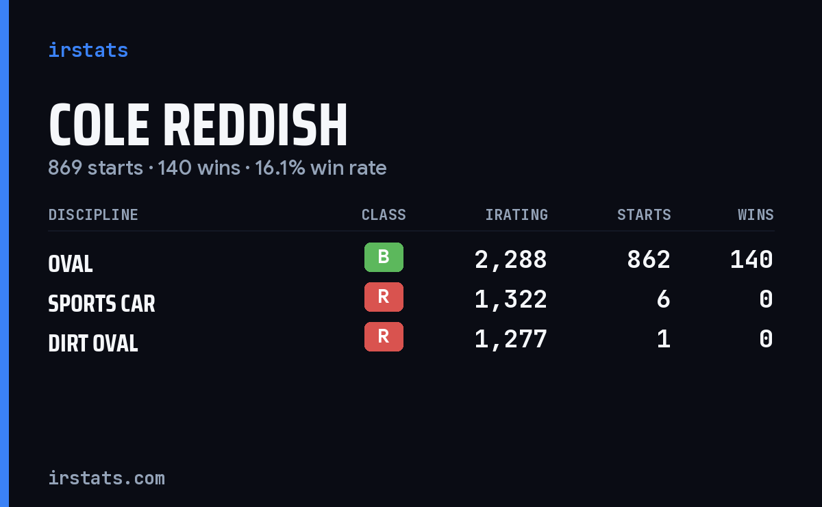 Loading... iRacing stats card