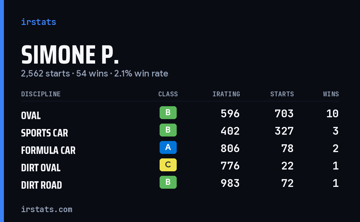 Loading... iRacing stats card