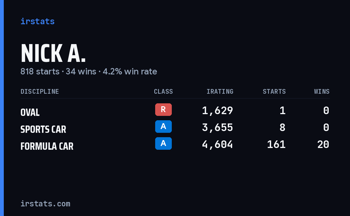 Loading... iRacing stats card