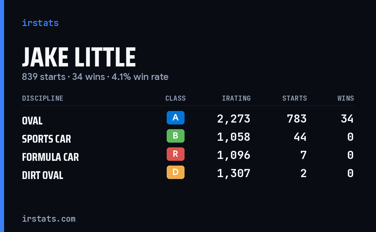 Jake Little iRacing stats card