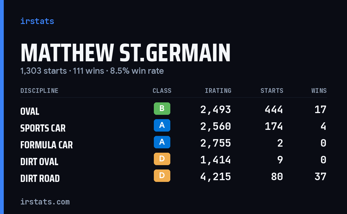 Loading... iRacing stats card