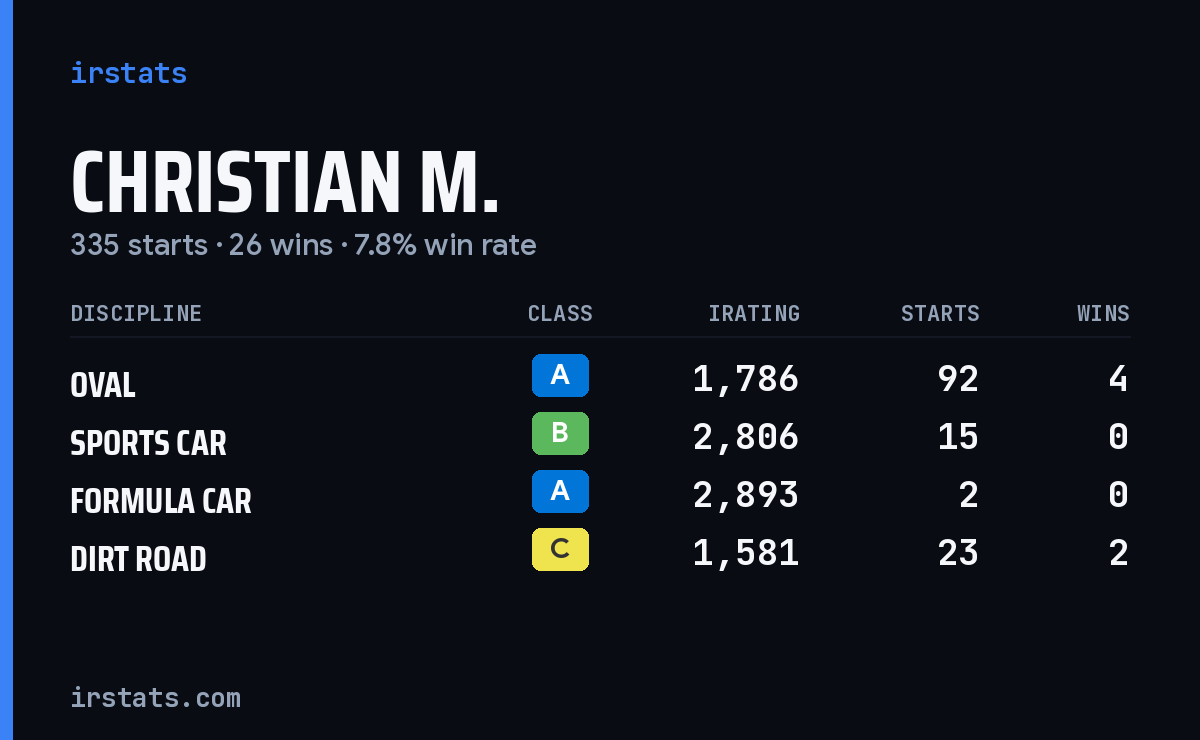 Loading... iRacing stats card