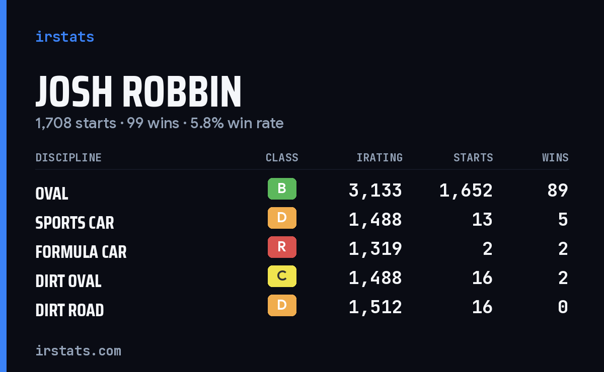 Loading... iRacing stats card