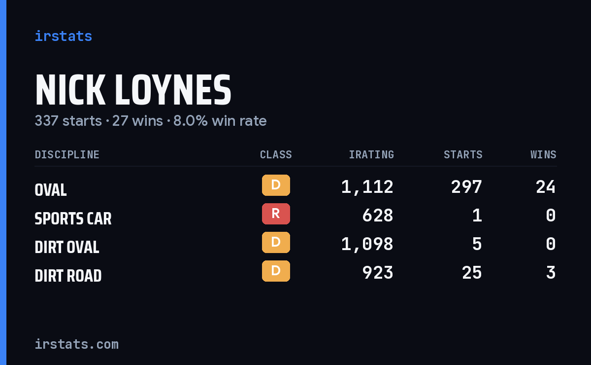 Loading... iRacing stats card