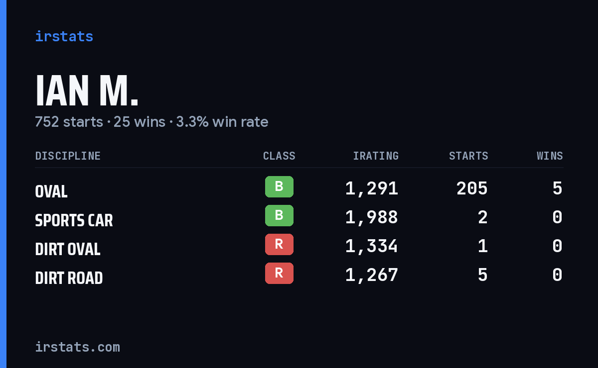 Loading... iRacing stats card