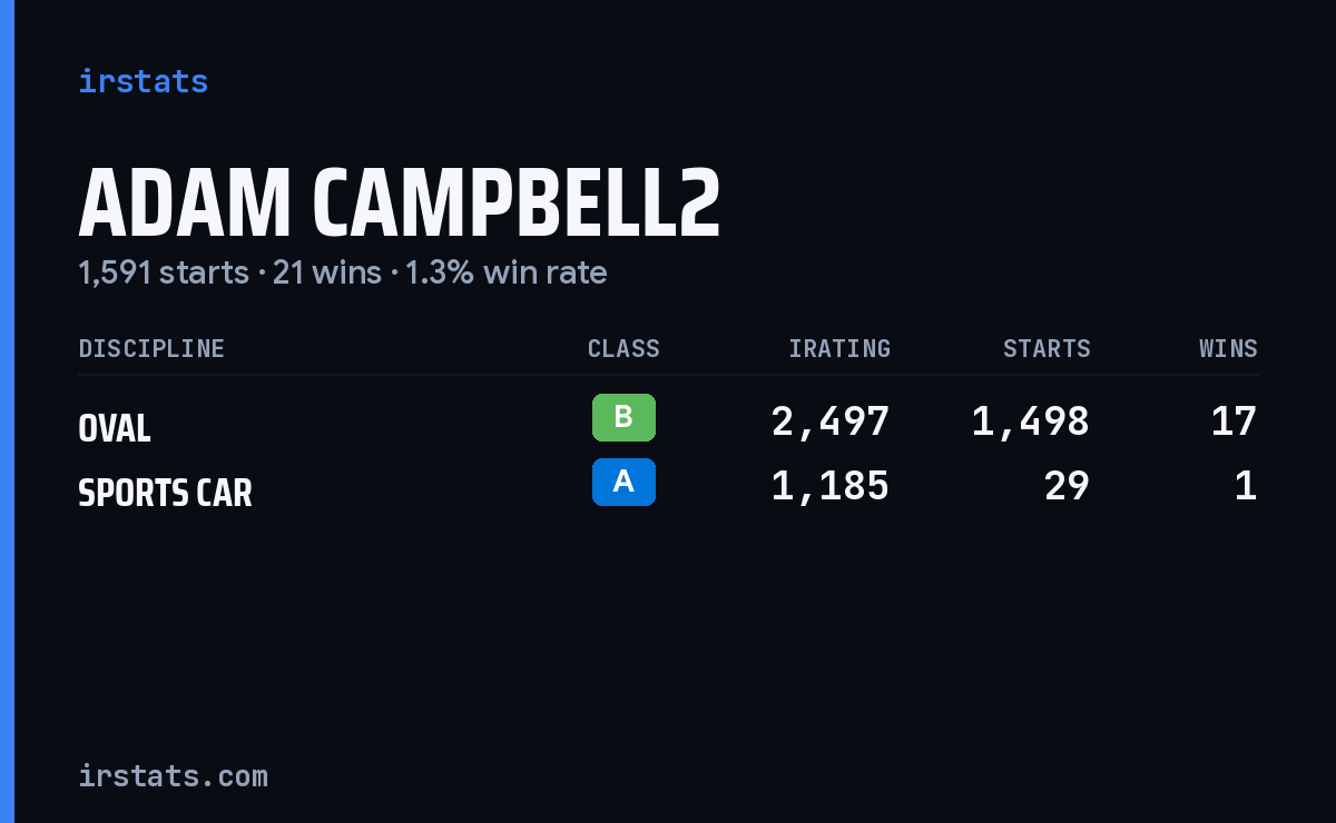 Adam Campbell2 iRacing stats card