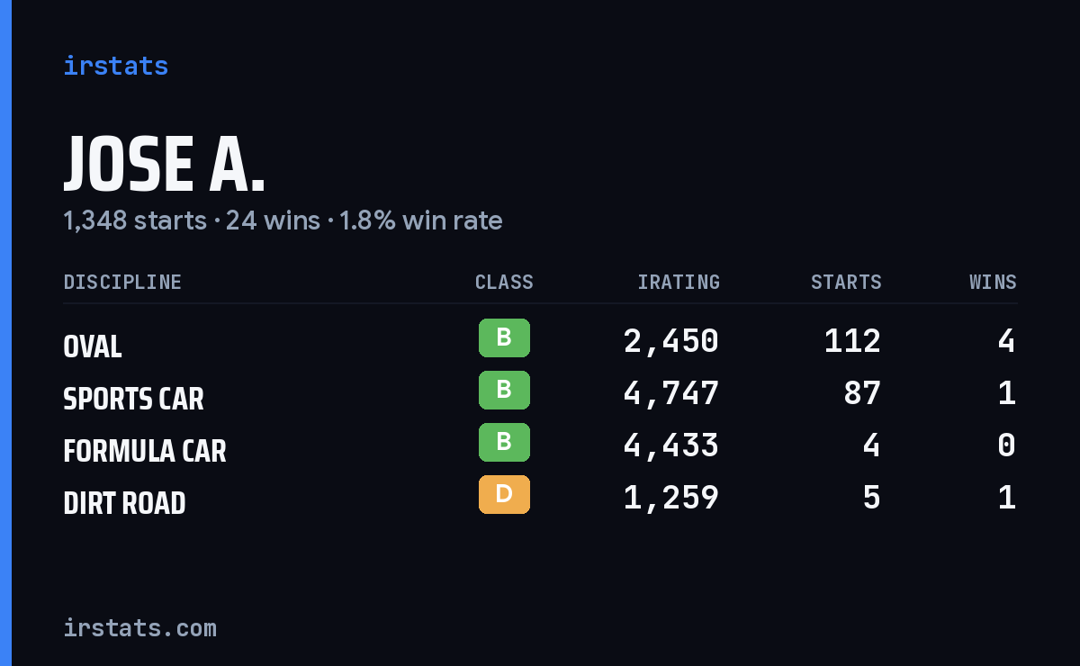 Loading... iRacing stats card