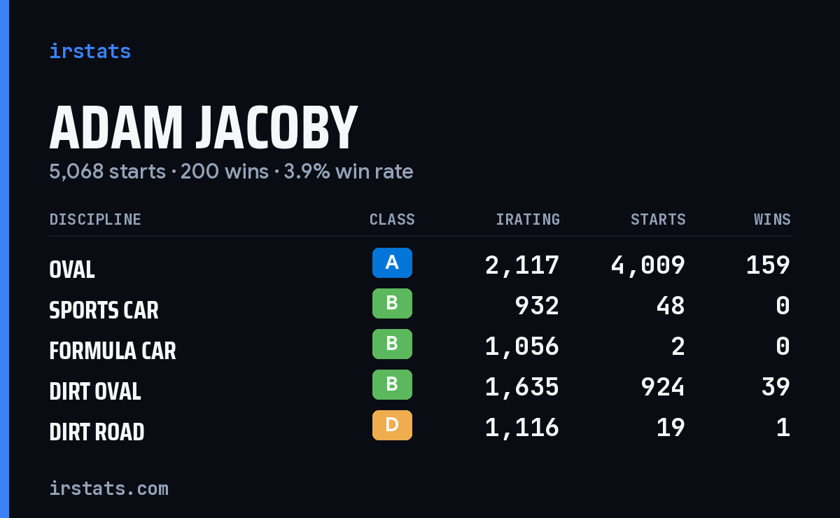 Loading... iRacing stats card