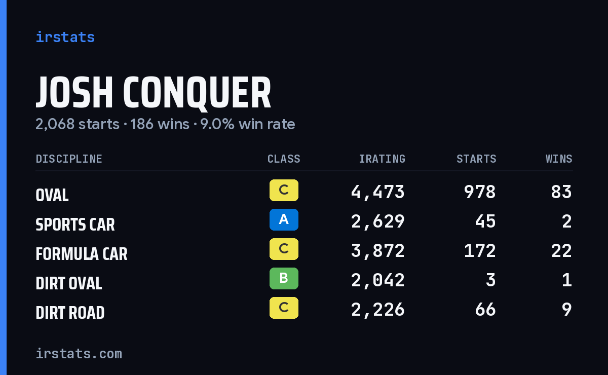 Josh Conquer iRacing stats card