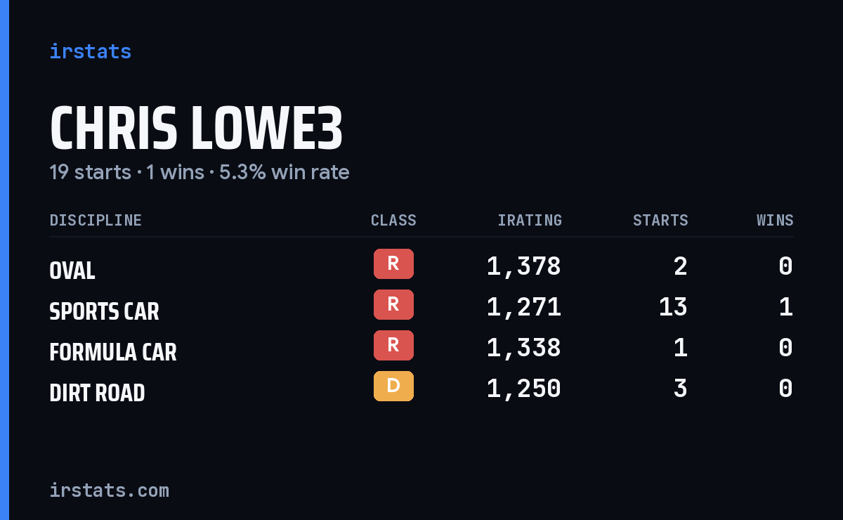 Loading... iRacing stats card